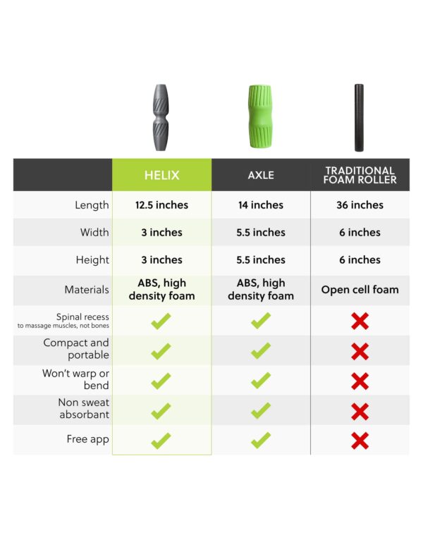 Helix comparison